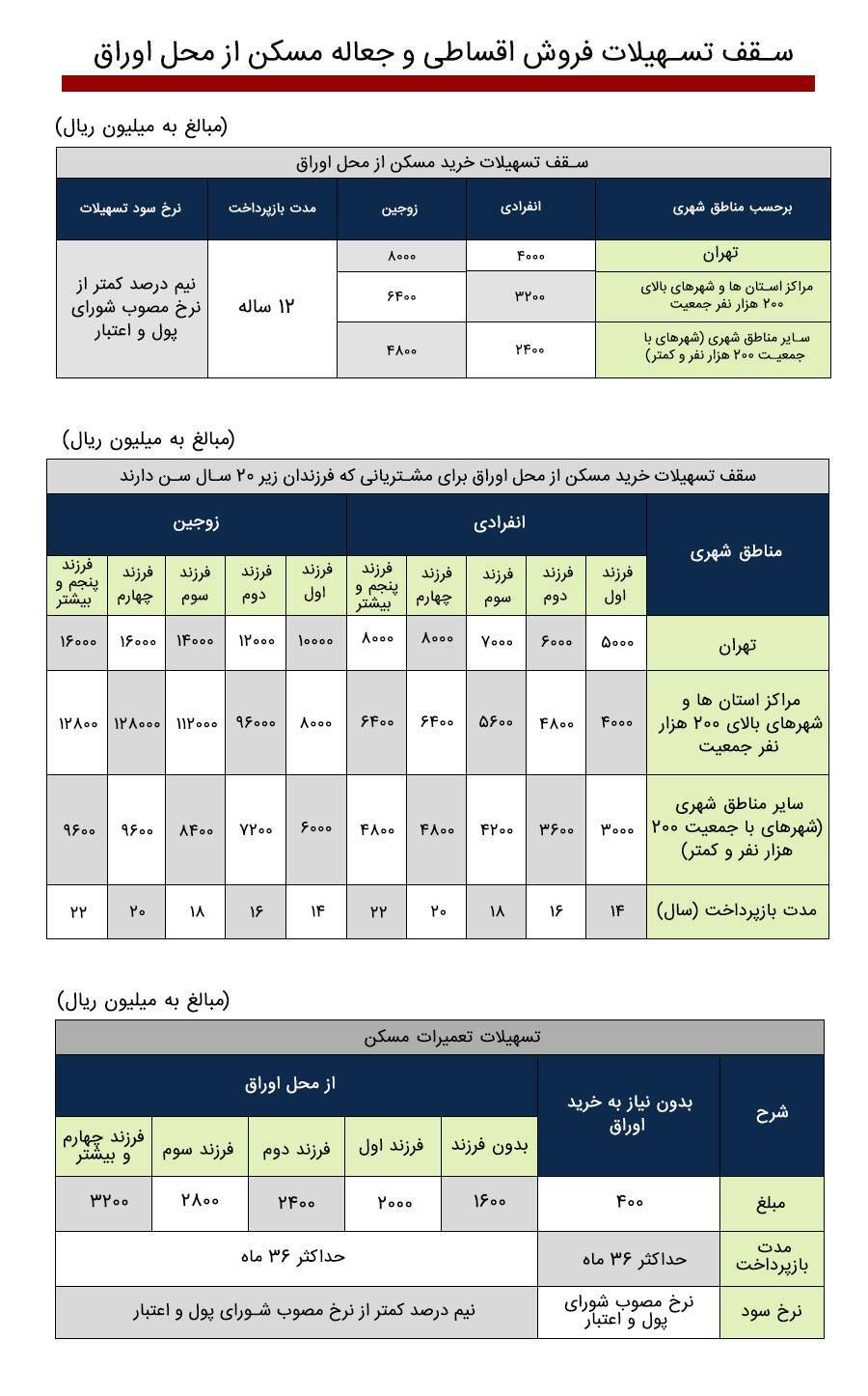 طرح «تملی» بانک ملی ایران؛ تحقق رویای خانهدار شدن خانوادهها طرح «تملی» بانک ملی ایران؛ تحقق رویای خانهدار شدن خانوادهها