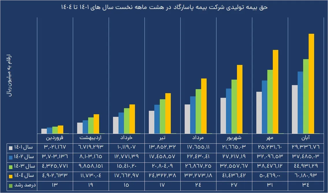جهش فروش بیمههای زندگی بیمه پاسارگاد؛ مردم از جشنواره اقبال کردند جهش فروش بیمههای زندگی بیمه پاسارگاد؛ مردم از جشنواره اقبال کردند