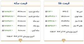 قیمت طلا و سکه، امروز ۲۷ آذر ۱۴۰۴ / طلای ۱۸ عیار ۱۳ میلیون و ۸۲۳ هزار، سکه امامی ۱۴۲ میلیون و ۹۰۰ هزار تومان